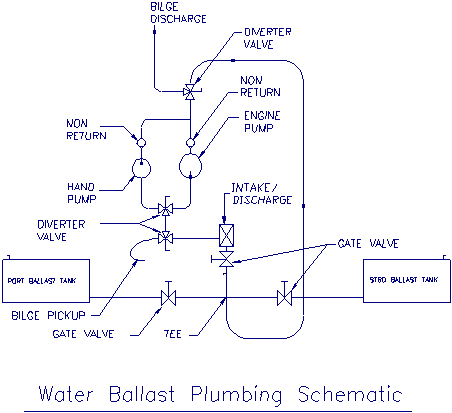 water ballast chart